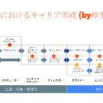 web業界におけるキャリア形成