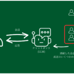 直近の記憶